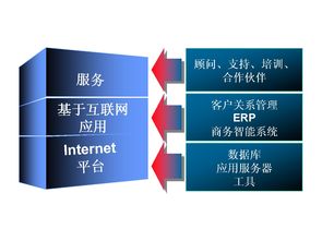 Oracle電子商務平臺建設與CRM客戶管理系統整合方案建議書