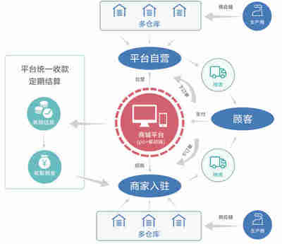 星城揭秘 新型電商管理系統(tǒng)的八大核心特點